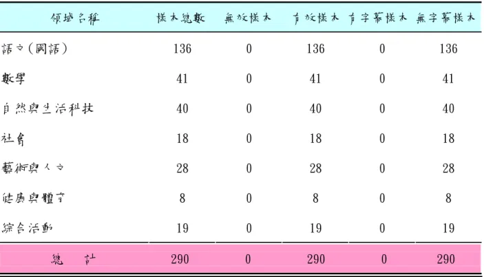 表 4-1 台北市數位學習網國小階段七大領域數位學習教材字幕檢測結果  領域名稱         樣本總數   無效樣本   有效樣本 有字幕樣本 無字幕樣本 語文(國語) 136  0  136  0  136  數學 41  0  41  0  41  自然與生活科技 40  0  40  0  40  社會 18  0  18  0  18  藝術與人文 28  0  28  0  28  健康與體育 8  0  8  0  8  綜合活動  19  0  19  0  19  總   計      