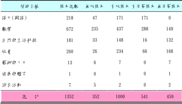 表 4-3 945eNet 康軒資源網國小階段七大領域多媒體動畫檢測結果  領域名稱         樣本總數   無效樣本   有效樣本 有字幕樣本 無字幕樣本 語文(國語) 218  47  171  171  0  數學 672  235  437  288  149  自然與生活科技 181  33  148  16  132  社會 260  26  234  66  168  藝術與人文 13  6  7  0  7  健康與體育 1  0  1  0  1  綜合活動  7  5  2  0 