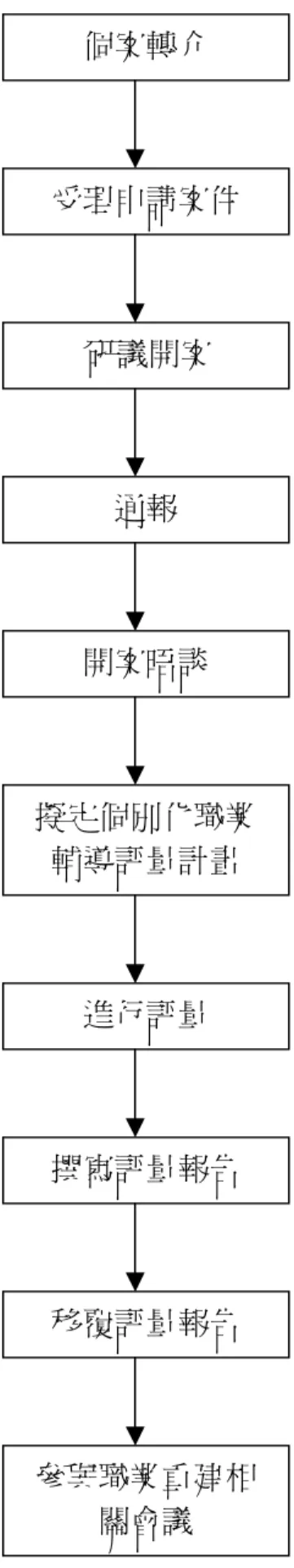 圖 2-2    補助辦理身心障礙者職業輔導評量實施計畫服務流程及時程  資料來源：補助辦理身心障礙者職業輔導評量實施計畫（職訓局，民 93）個案轉介 受理申請案件 研議開案 通報 開案晤談 擬定個別化職業輔導評量計畫 進行評量 撰寫評量報告 移覆評量報告 參與職業重建相關會議 