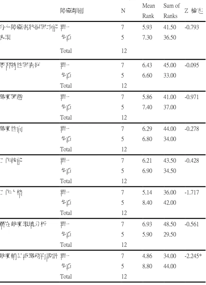 表 4-13    不同障礙類別學員背景之機構對職業輔導評量內容滿意度的現況  障礙類別  N  Mean  Rank  Sum of Ranks  Z  檢定  單一  7  5.93  41.50  -0.793  多重  5  7.30  36.50 身心障礙者狀況與功能表現  Total  12  單一  7  6.43  45.00  -0.095  多重  5  6.60  33.00 學習特性與喜好  Total  12  單一  7  5.86  41.00  -0.971  多重  5  