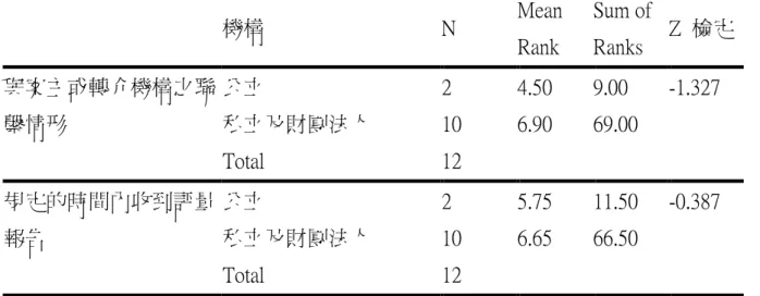表 4-23    不同公立與非公立別之機構與職業輔導評量單位配合滿意度的現況  機構  N  Mean  Rank  Sum of Ranks  Z  檢定  公立  2  4.50  9.00  -1.327  私立及財團法人  10  6.90  69.00 與案主或轉介機構之聯繫情形  Total  12  公立  2  5.75  11.50  -0.387  私立及財團法人  10  6.65  66.50 規定的時間內收到評量報告  Total  12  2.不同縣市身心障礙人口比率之機構與職