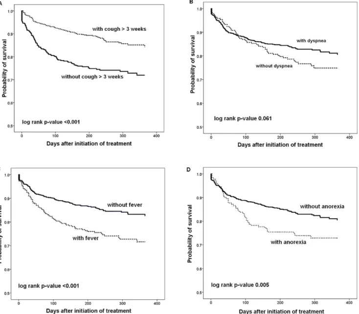 Figure 3. Kaplan-Meier survival curves of pulmonary tuberculosis patients stratified by the presence or absence of clinical symptoms/signs