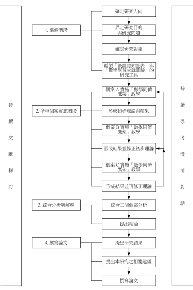 圖 3-3 本研究之研究流程圖