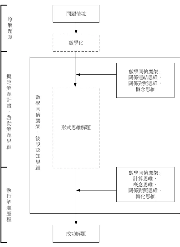 圖 4-1 個案 A 數學同儕鷹架運作圖（例行性問題）