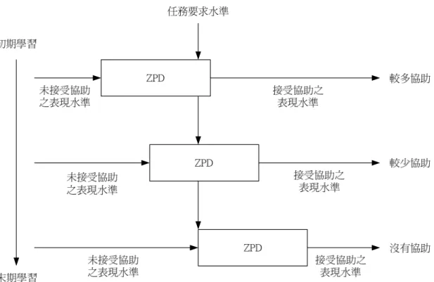 圖 2-2 近側發展區動態發展圖