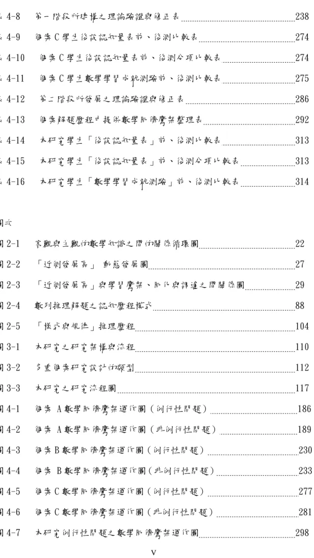 表 4-8 第一階段所建構之理論驗證與修正表 238 表 4-9 個案 C 學生後設認知量表前、後測比較表 274 表 4-10 個案 C 學生後設認知量表前、後測分項比較表 274 表 4-11 個案 C 學生數學學習成就測驗前、後測比較表 275 表 4-12 第二階段所發展之理論驗證與修正表 286 表 4-13 個案解題歷程中提供數學同儕鷹架整理表 292 表 4-14 本研究學生「後設認知量表」前、後測比較表 313 表 4-15 本研究學生「後設認知量表」前、後測分項比較表 313 表 4-16