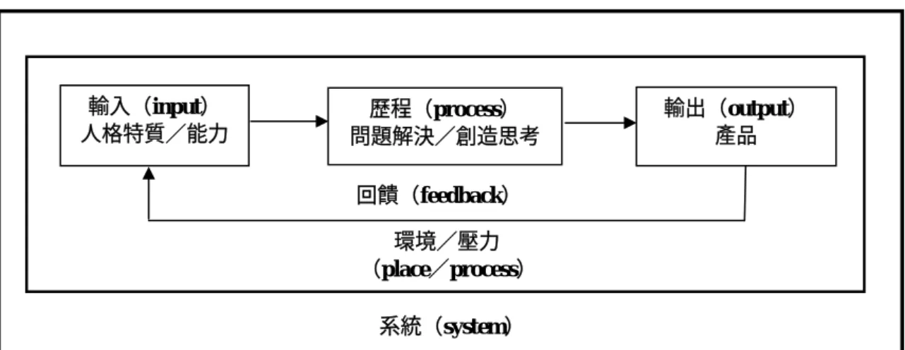 表 2-2   創造力定義的二個主要特性 