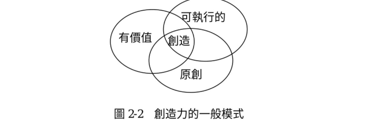 圖 2-2  創造力的一般模式 
