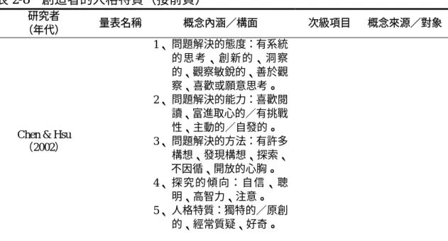 表 2-8  創造者的人格特質（接前頁）  研究者 