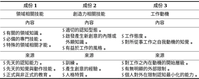 表 2-11  Amabile 的創造力成份觀點 