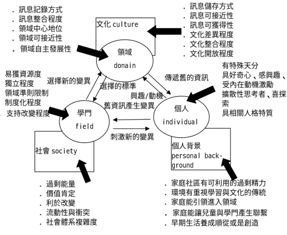 圖 2-7  Csikszentmihalyi 創造力系統觀點 