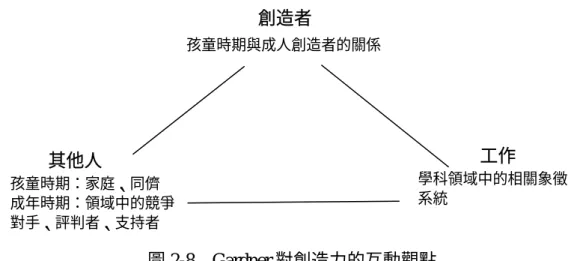 圖 2-8  Gardner 對創造力的互動觀點 