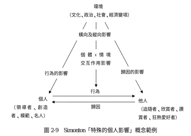 圖 2-9  Simonton「特殊的個人影響」概念範例 