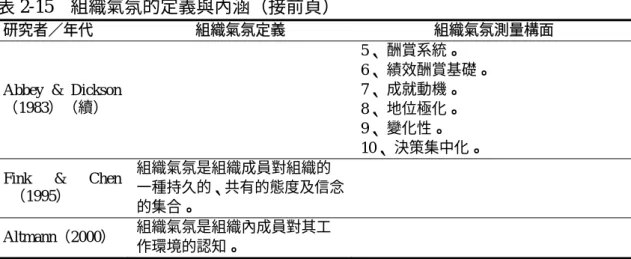 表 2-15  組織氣氛的定義與內涵（接前頁） 