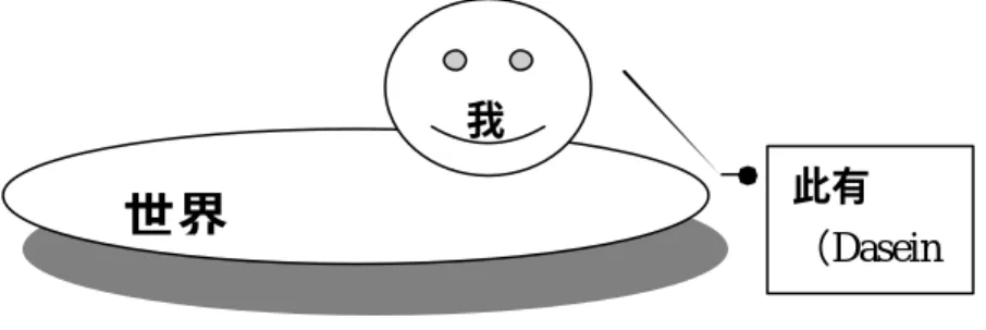 圖 3-2  海德格此在與世界的關係圖  資料來源：改編自朴榮智、楊昭銘（2005：204） 。 
