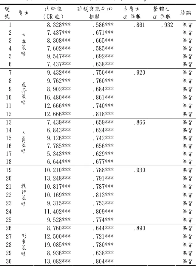 表 3-5  學校行銷策略項目分析及內部一致性信度分析摘要  題 號  層面  決斷值  （CR 值）  試題與總分的相關  各層面  α 係數  整體之  α 係數  結論  1  8.328***  .586*** 保留 2  7.437***  .671*** 保留 3  8.308***  .665*** 保留 4  7.602***  .585*** 保留 5  9.547***  .692*** 保留 6  方案策略 7.437***  .638*** .861 .932  保留 7  9.43