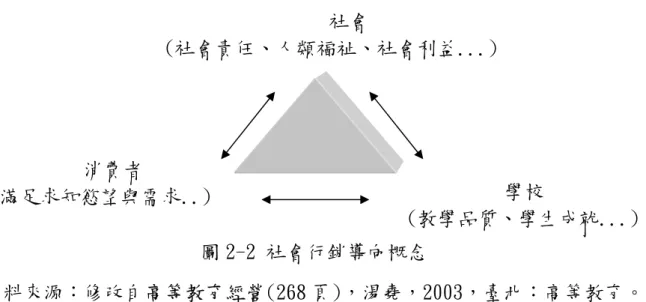 圖 2-2 社會行銷導向概念  資料來源：修改自高等教育經營(268 頁)，湯堯，2003，臺北：高等教育。  (六) 全方位行銷導向觀念          Kolter 在 2001 年提出「全方位行銷導向」新觀念，行銷的任務在 於發展出和時空背景相融合的產品、服務，或能帶來特殊經驗的事物， 以 符 合 個 別 顧 客 的 需 求 。 企 業 超 越 「 顧 客 關 係 管 理 」 (customer  relationship management)的業務觀念，而邁向「全面關係管理」(whole  re