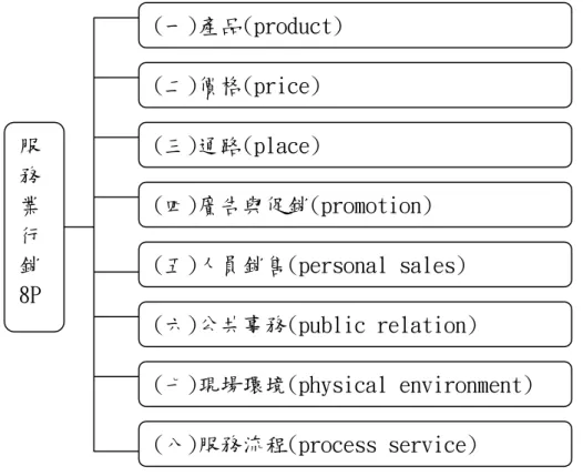 圖 2-6 服務業行銷 8P  資料來源：行銷企劃管理：理論與實務。(42 頁)，戴國良，2005。臺北：五南。  另外，還有學者將公共關係(public relation)及權力(power)納入 行銷策略中。其實，問題並不在於行銷組合應以幾個「P」來代表，真正 的問題乃是「哪些行銷工具值得探討與利用」 ，從而可構成彼此相互配合 的「行銷組合」(Marketing mix)。簡言之，行銷組合的真諦，其實是強 調在組合內的各項行銷工具必須彼此配合，渾然成為一體。以下針對產 品、價格、推廣、通路、人員、公共事