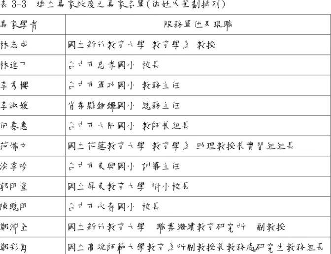 表 3-3  建立專家效度之專家名單(依姓氏筆劃排列)  專家學者  服務單位及現職  林志成  國立新竹教育大學 教育學系 教授  林進丁  台中市忠孝國小 校長  李秀櫻  台中市軍功國小 教務主任  李淑媛  省栗縣銅鑼國小 總務主任  何嘉惠  台中市大同國小 教師兼組長  范熾文 國立花蓮教育大學 教育學系 助理教授兼實習組組長  涂季吟  台中市東興國小 訓導主任  郭明堂  國立屏東教育大學 附小校長  陳聰明  台中市永春國小 校長  鄭淵全  國立新竹教育大學  職業繼續教育研究所  副教