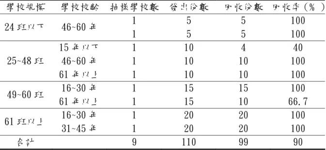 表 3-4  預試問卷施測學校與統計  學校規模  學校校齡  抽樣學校數 發出份數  回收份數  回收率（﹪） 1  5  5  100  24 班以下  46~60 年  1  5  5  100  15 年以下  1  10  4  40  46~60 年  1  10  10  100 25~48 班  61 年以上  1  10  10  100  16~30 年  1  15  15  100  49~60 班  61 年以上  1  15  10  66.7  16~30 年  1  20  