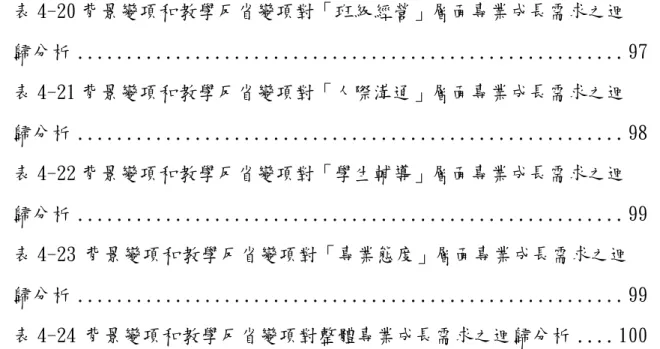 表 4-20 背景變項和教學反省變項對「班級經營」層面專業成長需求之迴  歸分析 ........................................................97  表 4-21 背景變項和教學反省變項對「人際溝通」層面專業成長需求之迴  歸分析 ........................................................98  表 4-22 背景變項和教學反省變項對「學生輔導」層面專業成長需求之迴  歸分析 .............