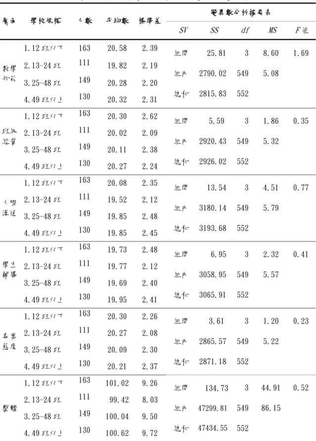 表 4-14 不同學校規模國小教師專業成長需求之變異數分析  變異數分析摘要表  層面  學校規模  人數  平均數 標準差 SV      SS      df     MS     F 值 1.12 班以下  163  20.58 2.39  2.13-24 班  111  19.82 2.19  3.25-48 班  149  20.28 2.20 教學 知能  4.49 班以上  130  20.32 2.31  組間 組內 總和    25.812790.022815.83   3 549 552