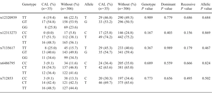 Table III Genotype and allele frequencies of the ORAI1/CRACM1 gene in Kawasaki disease patients who did or did not respond to intravenous immunoglobulin treatment Genotype Resistant (%) (n=43) Responsive (%) (n=298) Allele Resistant (%) (n=43) Responsive (