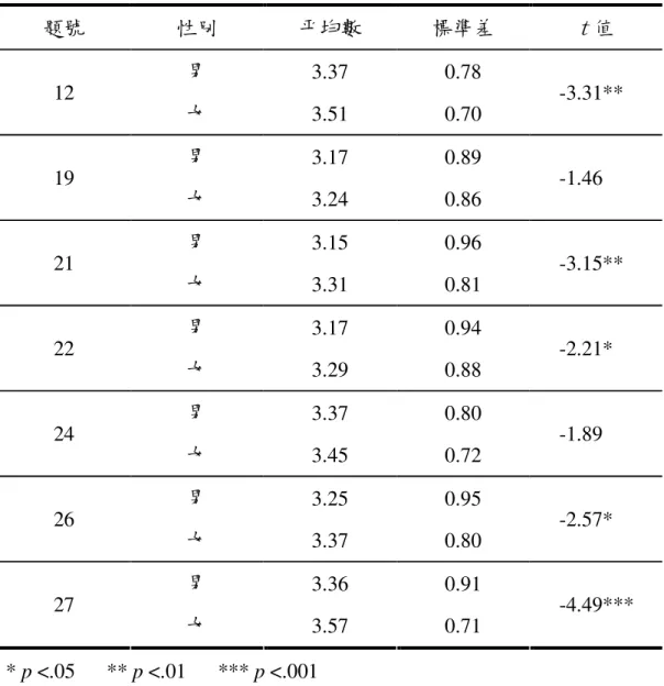 表 4-3-5  不同性別之學童對「外師與學生互動」意見之 t 考驗摘要  題號  性別  平均數  標準差  t 值  男  3.37  0.78  12  女  3.51  0.70      -3.31**  男  3.17  0.89  19  女  3.24  0.86      -1.46  男  3.15  0.96  21  女  3.31  0.81      -3.15**  男  3.17  0.94  22  女  3.29  0.88      -2.21*  男  3.37  0