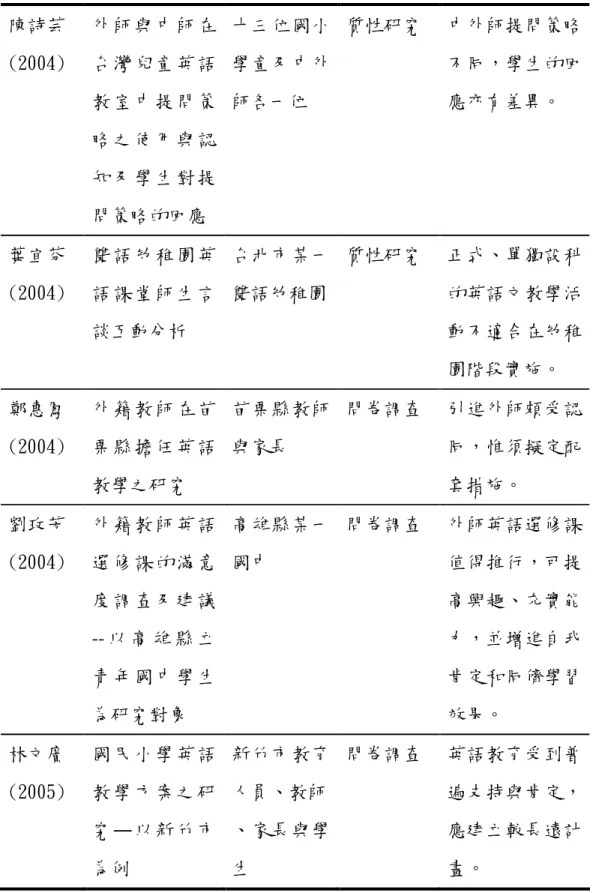 表 2-4-1 (續)  陳詩芸  (2004)  外 師 與 中 師 在台 灣 兒 童 英 語 教 室 中 提 問 策 略 之 使 用 與 認 知 及 學 生 對 提 問策略的回應  十三位國小學童及中外師各一位  質性研究  中外師提問策略不同，學生的回應亦有差異。  葉宜芬  (2004)  雙 語 幼 稚 園 英語 課 堂 師 生 言 談互動分析  台北市某一 雙語幼稚園  質性研究  正式、單獨設科的英語文教學活動不適合在幼稚 園階段實施。  鄭惠鳳  (2004)  外 籍 教 師 在 苗栗 縣