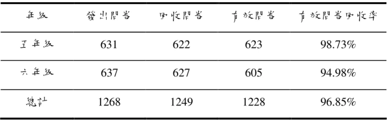 表 3-2-1 正式問卷調查樣本回收情形  年級 發出問卷 回收問卷 有效問卷 有效問卷回收率 五年級  631  622  623  98.73%  六年級  637  627  605  94.98%  總計  1268  1249  1228  96.85%     經由上述抽樣調查確定有效問卷後，再根據本研究樣本之背景變 項，以次數分配與百分比的方式分別整理學生人數的分配情形，如表 3-2-2 所示。  表 3-2-2  樣本人數的分配情形與統計百分比  背景變項  變數  人數(N)  百分比(%