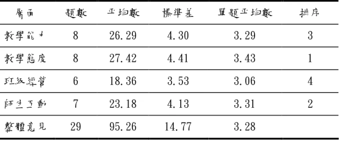 表 4-1-1  台中市國小高年級學童對外師教學意見之概況分析  層面  題數  平均數  標準差  單題平均數  排序  教學能力  8  26.29  4.30  3.29  3  教學態度  8  27.42  4.41  3.43  1  班級經營  6  18.36  3.53  3.06  4  師生互動  7  23.18  4.13  3.31  2  整體意見  29  95.26  14.77  3.28  由上表可知，本量表共 29 題，分為四個層面，台中市國小高年級 學童對外師教學意