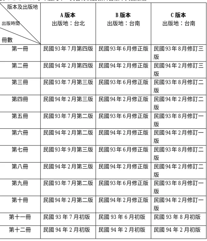表 3-2-1   93 學年度九年一貫暫行綱要教科書版本與出版日     版本及出版地  出版時間  冊數  A 版本  出版地：台北  B 版本  出版地：台南  C 版本  出版地：台南  第一冊  民國 93 年 7 月第四版  民國 93 年 6 月修正版  民國 93 年 8 月修訂三 版  第二冊  民國 94 年 2 月第四版  民國 94 年 2 月修正版  民國 94 年 2 月修訂三 版  第三冊  民國 93 年 7 月第三版  民國 93 年 6 月修正版  民國 93 年 8 月