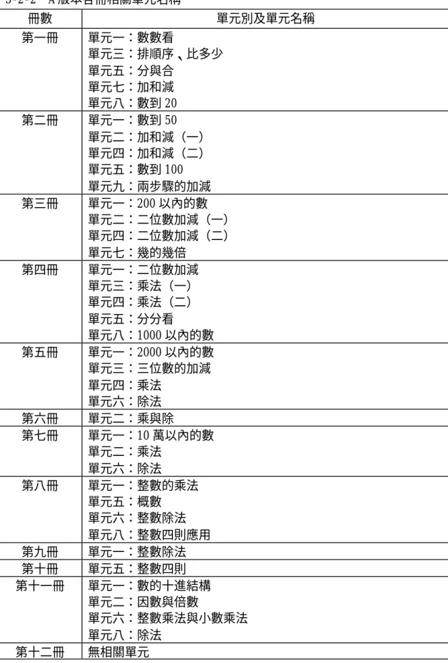 表 3-2-2  A 版本各冊相關單元名稱  冊數  單元別及單元名稱  第一冊  單元一：數數看                 單元三：排順序、比多少  單元五：分與合                  單元七：加和減  單元八：數到 20  第二冊  單元一：數到 50                  單元二：加和減（一）  單元四：加和減（二）           單元五：數到 100  單元九：兩步驟的加減  第三冊  單元一：200 以內的數             單元二：二位數加減（一） 