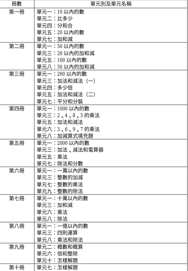表 3-2-3 B 版本各冊相關單元名稱  冊數  單元別及單元名稱  第一冊  單元一：10 以內的數              單元二：比多少  單元四：分和合                  單元五：20 以內的數  單元七：加和減  第二冊  單元一：50 以內的數             單元三：20 以內的加和減  單元五：100 以內的數            單元八：50 以內的加和減  第三冊  單元一：200 以內的數            單元三：加法和減法（一）  單元四：多少倍 