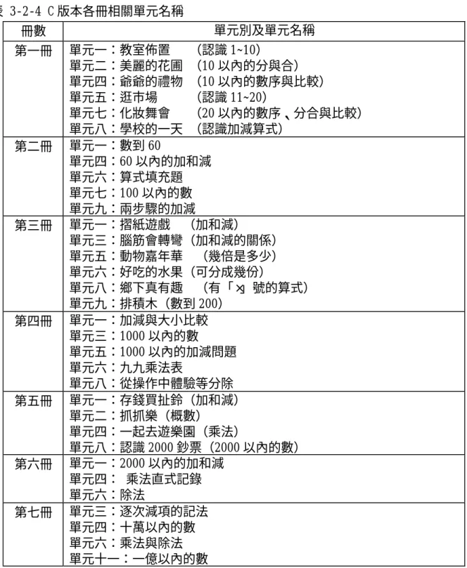 表 3-2-3 B 版本各冊相關單元名稱（續）  第十一冊  單元一：十萬以上的數            單元二：因數和倍數    第十二冊  無相關單元  表 3-2-4 C 版本各冊相關單元名稱  冊數  單元別及單元名稱  第一冊  單元一：教室佈置   （認識 1~10）              單元二：美麗的花圃 （10 以內的分與合）  單元四：爺爺的禮物 （10 以內的數序與比較）            單元五：逛市場     （認識 11~20）  單元七：化妝舞會   （20 以內的數序