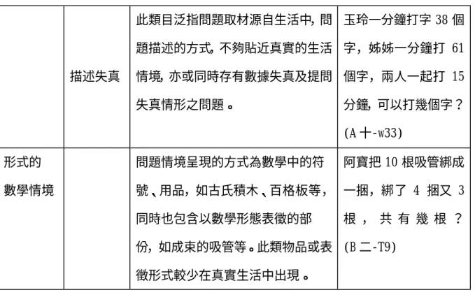 表 3-3-1 生活化程度類目表（續）  描述失真  此類目泛指問題取材源自生活中，問題描述的方式，不夠貼近真實的生活情境，亦或同時存有數據失真及提問 失真情形之問題。  玉玲一分鐘打字 38 個字，姊姊一分鐘打 61個字，兩人一起打 15 分鐘，可以打幾個字？  (A 十-w33)                                                      形式的  數學情境  問題情境呈現的方式為數學中的符 號、用品，如古氏積木、百格板等， 同時也包含以數學形態表徵的部 份