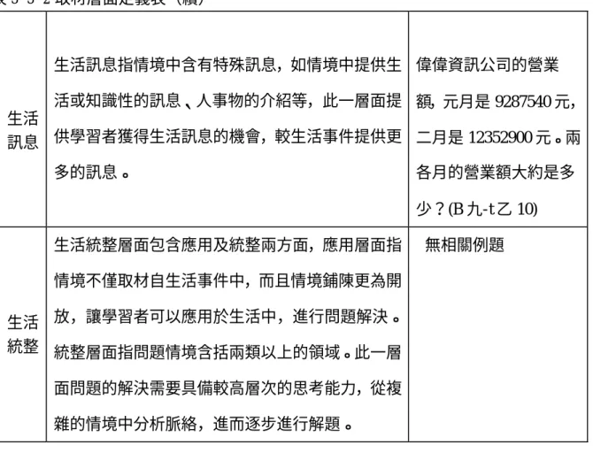 表 3-3-2 取材層面定義表（續）  生活 訊息  生活訊息指情境中含有特殊訊息，如情境中提供生活或知識性的訊息、人事物的介紹等，此一層面提供學習者獲得生活訊息的機會，較生活事件提供更 多的訊息。  偉偉資訊公司的營業 額，元月是 9287540 元，二月是 12352900 元。兩各月的營業額大約是多 少？(B 九-t 乙 10)  生活 統整  生活統整層面包含應用及統整兩方面，應用層面指情境不僅取材自生活事件中，而且情境鋪陳更為開 放，讓學習者可以應用於生活中，進行問題解決。 統整層面指問題情境含括