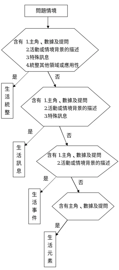 圖 3-3-3  取材層面分析之流程圖 問題情境   含有 1.主角、數據及提問        2.活動或情境背景的描述        3.特殊訊息        4.統整其他領域或應用性 是 否 生 活 統 整 含有 1.主角、數據及提問       2.活動或情境背景的描述      3.特殊訊息 是 生 活 訊息 否     含有 1.主角、數據及提問         2.活動或情境背景的描述 生 活 事件 否 是 含有主角、數據及提問 是 生 活 元素 