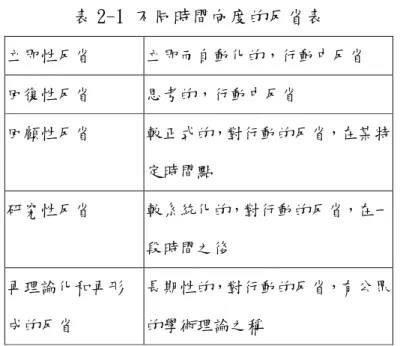 表 2-1 不同時間向度的反省表  立即性反省  立即而自動化的，行動中反省  回復性反省  思考的，行動中反省  回顧性反省  較正式的，對行動的反省，在某特 定時間點  研究性反省  較系統化的，對行動的反省，在一 段時間之後  再理論化和再形 成的反省  長期性的，對行動的反省，有公眾的學術理論之稱 