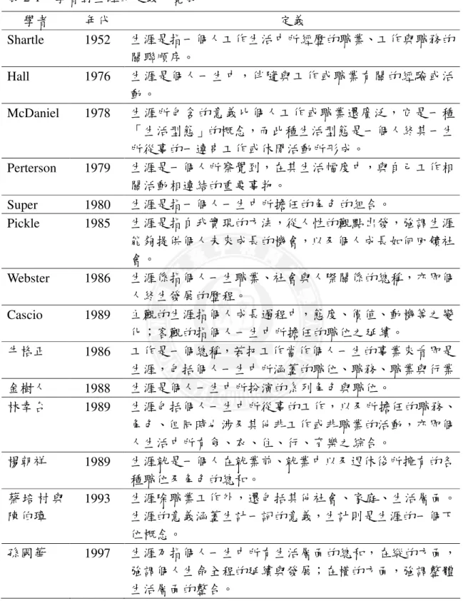 表 2-1    學者對生涯的定義一覽表 學者  年代  定義  Shartle  1952  生涯是指一個人工作生活中所經歷的職業、工作與職務的 關聯順序。  Hall  1976  生涯是個人一生中，伴隨與工作或職業有關的經驗或活 動。  McDaniel  1978  生涯所包含的意義比個人工作或職業還廣泛，它是一種 「生活型態」的概念，而此種生活型態是一個人終其一生 所從事的一連串工作或休閒活動所形成。  Perterson  1979  生涯是一個人所察覺到，在其生活幅度中，與自己工作相 關活動相