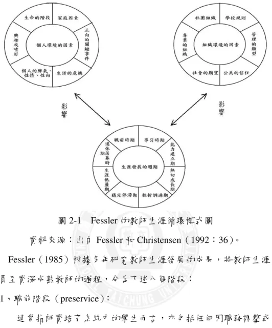 圖 2-1    Fessler 的教師生涯循環模式圖  資料來源：出自 Fessler 和 Christensen（1992：36）。  Fessler（1985）根據多年研究教師生涯發展的成果，將教師生涯自新進 人員至資深成熟教師的過程，分為下述八個階段：    1、職前階段（preservice） ：  通常指師資培育系統中的學生而言，亦包括任何因職務調整或角色轉 變所接受的在職訓練與教育，以及其他有關的教師專業發展活動。    2、新進階段（induction） ：  指新任教職最初的數年適應階段，