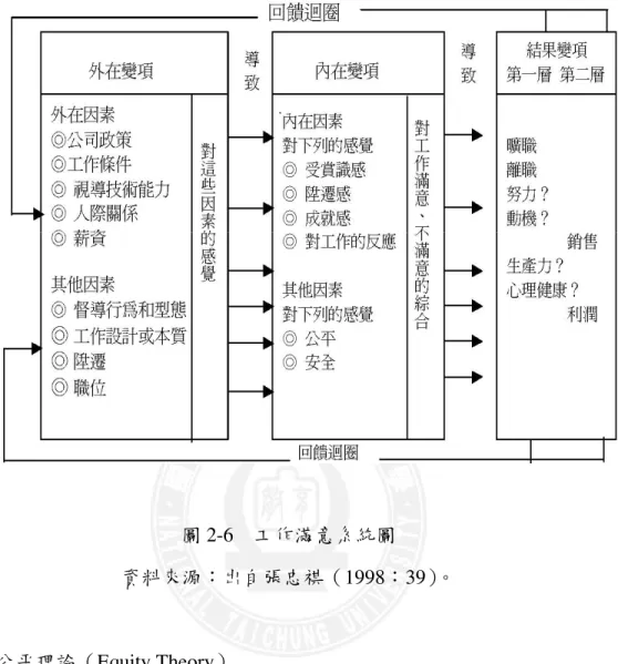 圖 2-6    工作滿意系統圖  資料來源：出自張忠祺（1998：39）。    四、公平理論（Equity Theory）    Adams（1963）認為工作滿意度取決於工作者對個體知覺到投入與報酬間 的公平性。如果工作者認為公平則感到滿意，反之則將感到不滿意，並造成認 知上的失調。Adams  認為當個體在工作所得上獲得過多或過少時均會感到不公 平，所得多於投入時會有內疚感；所得少於投入時則會導致生氣和抱怨，這些 都會造成工作的不滿意。公平理論中個體所知覺的公平性是來自於本身主觀的 感受，對於工作的