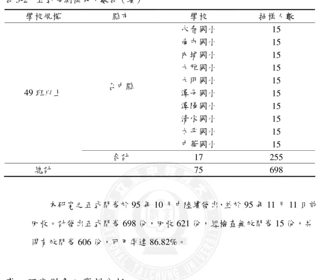 表 3-2    正式施測樣本人數表（續）  學校規模  縣市  學校  抽樣人數  永春國小  15  南屯國小  15  內埔國小  15  大雅國小  15  大明國小  15  潭子國小  15  潭陽國小  15  清水國小  15  太平國小  15 台中縣  中華國小  15 49 班以上  合計  17  255  總計  75  698  本研究之正式問卷於 95 年 10 月中陸續發出，並於 95 年 11 月 11 日前 回收。計發出正式問卷 698 份，回收 621 份，經檢查無效問