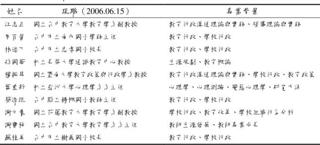 表 3-6  專家學者名單（依姓氏筆劃排序）  姓名  現職（2006.06.15）  專業背景  江志正  國立台中教育大學教育學系副教授  教育行政溝通理論與實務、領導理論與實務  周百營  台中市立南屯國小學務主任  教育行政、學校行政  林進丁  台中市立忠孝國小校長  教育行政、學校行政  孫國華  私立長榮大學通識教育中心教授  生涯規劃、教育概論  楊振昇  國立暨南大學教育政策與行政學系教授  教育行政溝通理論與實務、學校行政、教育政策  葉重新  私立亞洲大學心理學系系主任  心理學、心理