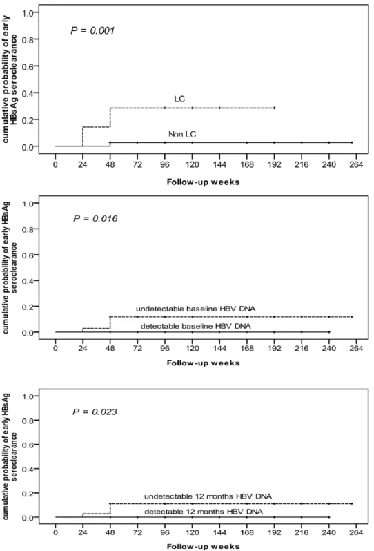 Figure 3. Cumulative probability of early HBsAg seroclearance was significantly associated with LC and HBV DNA