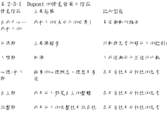 表 2-3-1  Dupont 的情意發展六階段  情意階段  主要指標  認知型態  自我中心— 非私人的  非私人的(未分化的世界)  易受衝動所驅使  他律期  主要照顧者  行動與思考仰賴他人的控制與指導  人際期  同儕  人我逐漸分化並進行比較  心理-私人 期  抽象的心理概念、理想及價值  具反省性及分析性的思考  自主期  我及他人都是自主的整體  具反省性及分析性的思考  統整期  我及他人的完整性及統合性  具反省性及分析性的思考  資料來源：引自王淑俐（1995）青少年情緒的問題、研