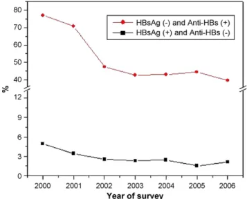 Fig. 1. Seroprevalence of HBsAg (+) and anti-HBs (+) among nursing stu- stu-dents in Taiwan, 2000–2006.