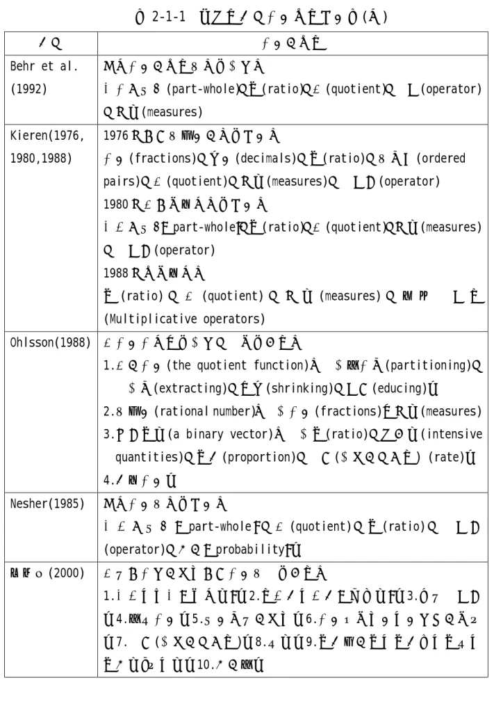 表 2-1-1  國內外學者分數意義詮釋表(續)  學者  分數的意義  Behr et al.  (1992)  認為分數的意義有五種建構：  部分－整體(part-whole)、比(ratio)、商(quotient)、運算(operator) 、測量(measures)  Kieren(1976,  1980,1988)  1976 年提出有理數的七種詮釋：  分數(fractions)、小數(decimals)、比(ratio)、有序對(ordered  pairs)、商(quotient)、測量(