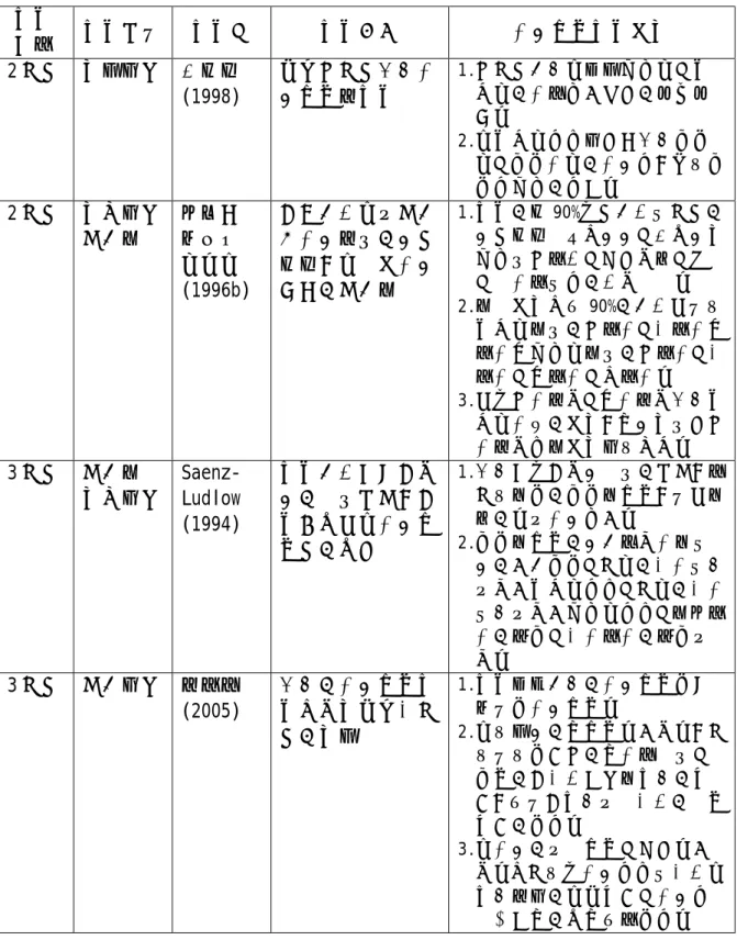 表 2-1-2 國內外國小學童分數概念相關研究一覽表(續)  研究  對象  研究方法  研究者  研究主題  分數概念研究結果  2 年級  個案晤談  李曉莉 (1998)  國小二年級兒童分數概念之研究  1.二年級學童在處理離散量及連 續量的分割問題採用的策略不 同。  2.在連續量情境中用來描述單位 量、單位分量的分數詞，會有單 位詞混淆的情形。  2 年級  個別晤談  教學實驗  林福來 黃敏晃  呂玉琴  (1996b)  探討學生在正式學習分數之前的先備知識，並進行分數啟蒙的教學實驗  1