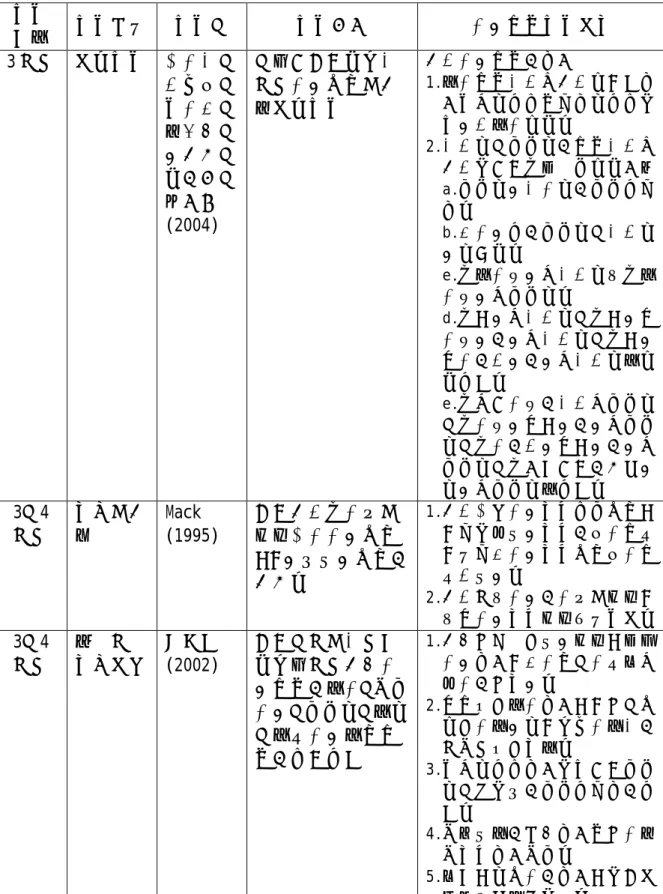 表 2-1-2 國內外國小學童分數概念相關研究一覽表(續)  研究  對象  研究方法  研究者  研究主題  分數概念研究結果  3 年級  行動研究  魏麗枝、 趙育敏、 連麗菁、 王清鋒、 謝寒琪、 劉克倫及 林郁絲 (2004)  台中市永春國小三年級分數意義教學之行動研究  學生分數概念的問題  1.等分概念部份：學生在圖形問 題連續量情境比離散量情境容易發生等分錯誤。 2.部份量及單位量的概念部份：學生會出現以下幾種錯誤類型a.單位量和部分量的單位詞混淆。  b.將分數詞的單位量及部份量 數字倒